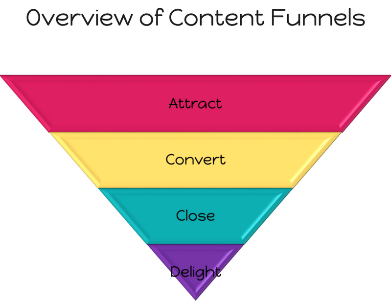 Improve your conversion rate with content funnels