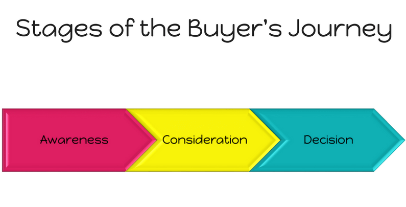 improve your conversion rate with content funnels